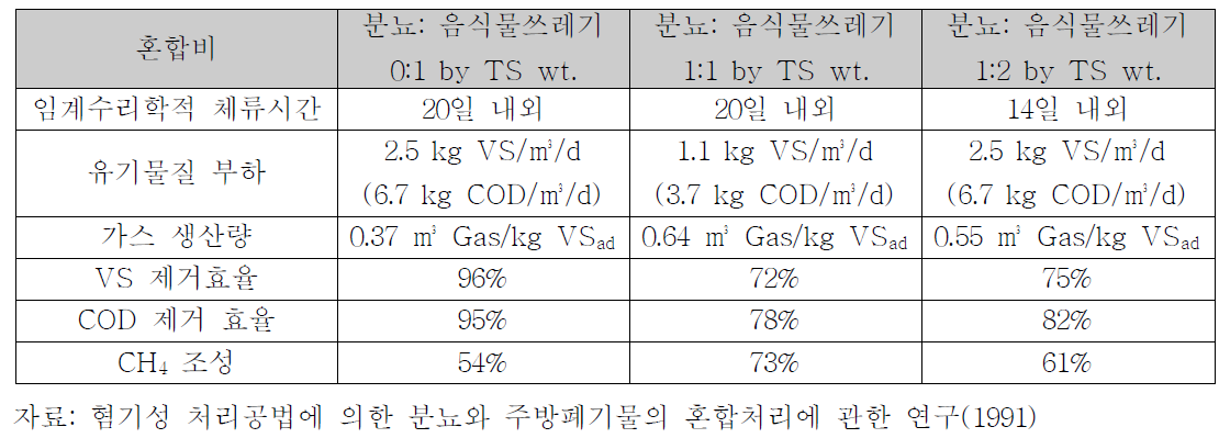 분뇨와 음식물쓰레기 혼합처리 연구 결과