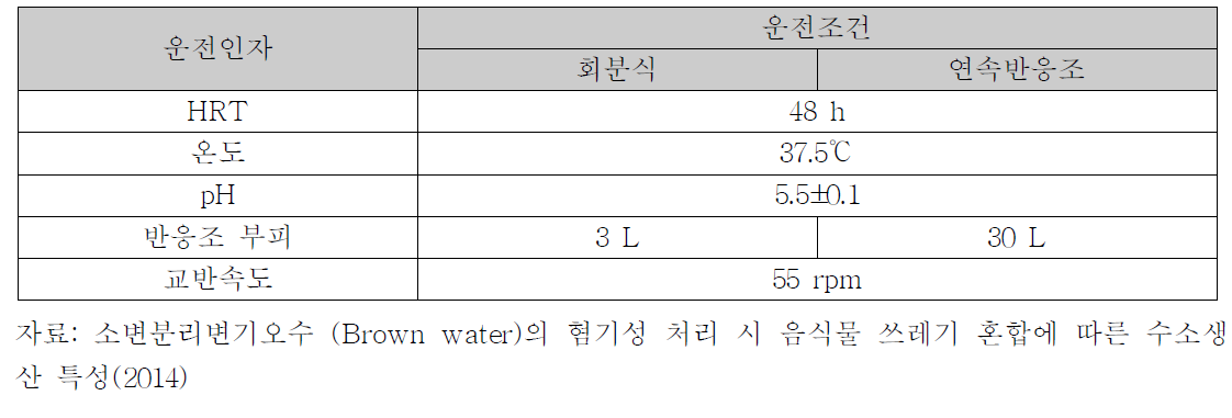 회분식과 연속반응조 운전조건