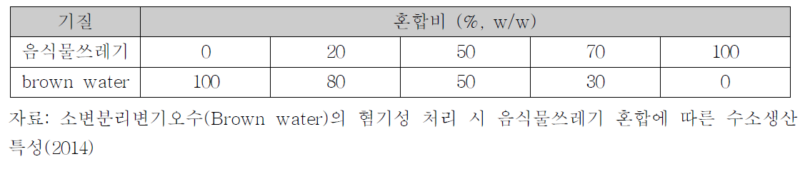 실험에 적용된 소변분리변기오수와 음식물쓰레기의 혼합비