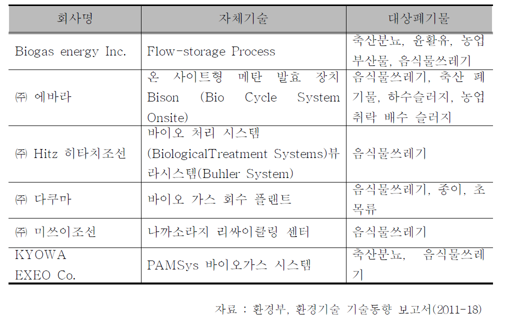 해외의 유기성폐자원 통합처리 상용화 기술 보유 기업