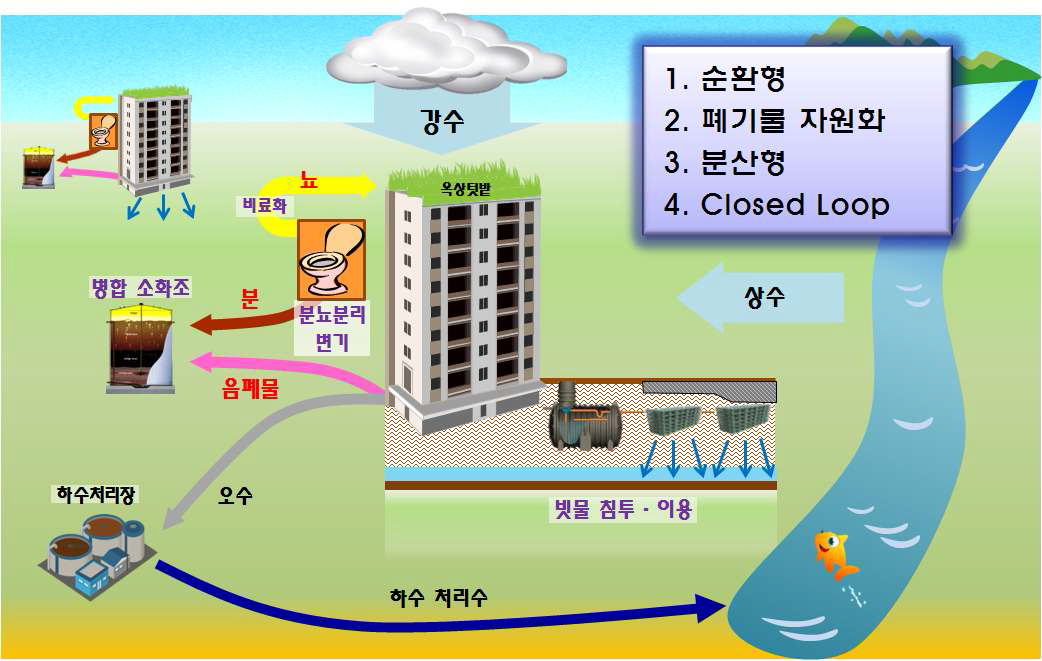 연구개발의 최종목표