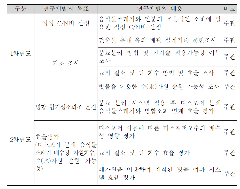 연차별 연구개발 목표 및 내용