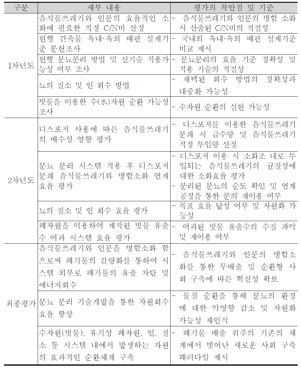 연차별 연구 세부내용 및 평가의 착안점