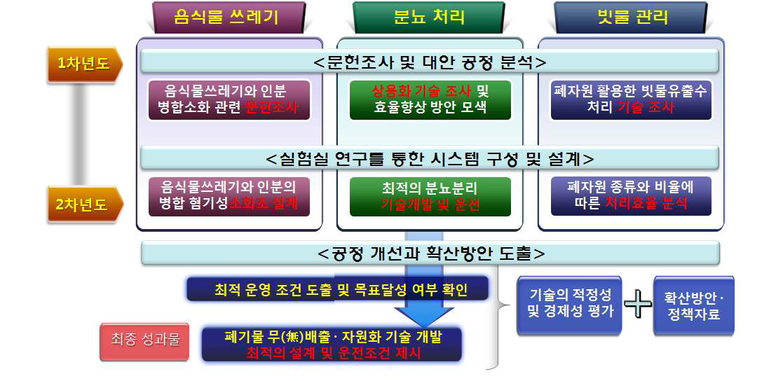 연차별 추진체계