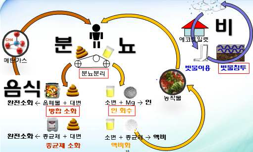 자원 순환형 화장실의 개념 및 순환구조