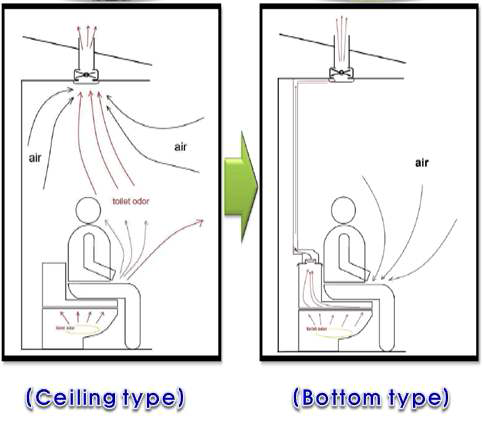 환기장치의 위치 및 type