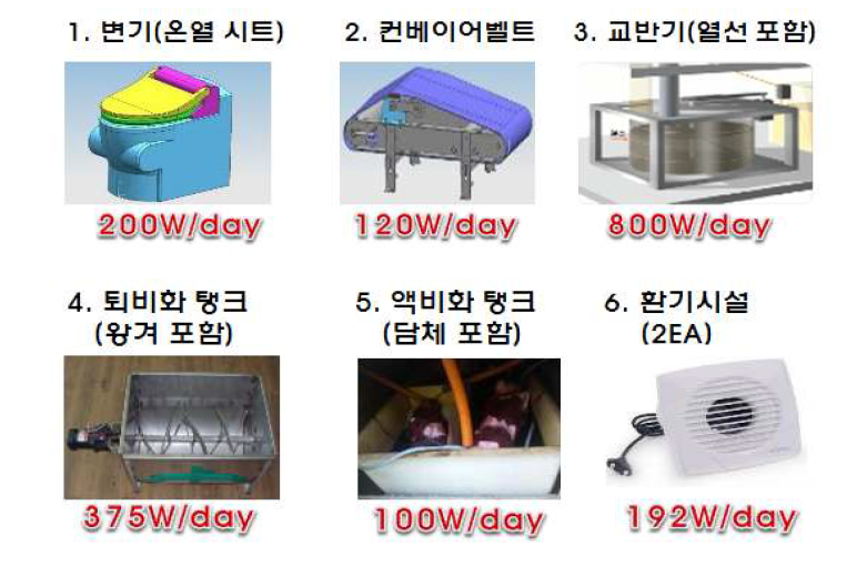 요소 기술별 필요 전력량