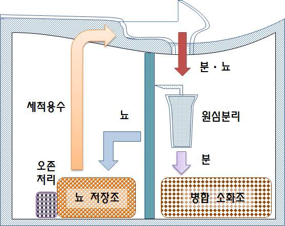 원심력 분리형 기술의 개요도