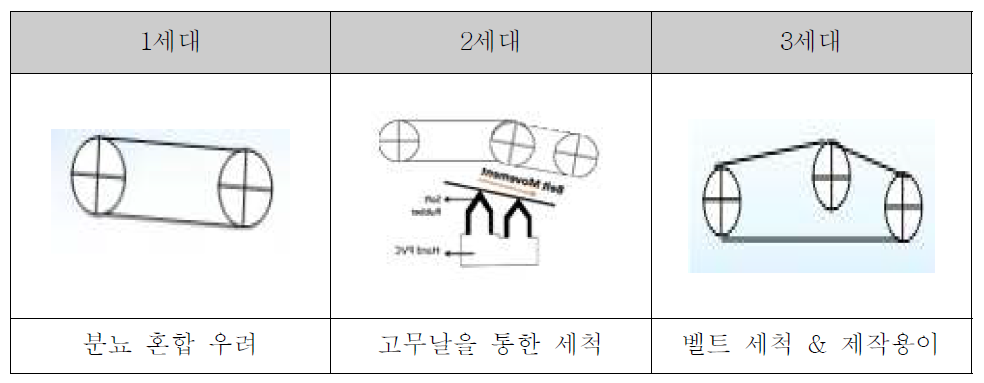 형태별 컨베이어 벨트 타입(1, 2, 3세대)