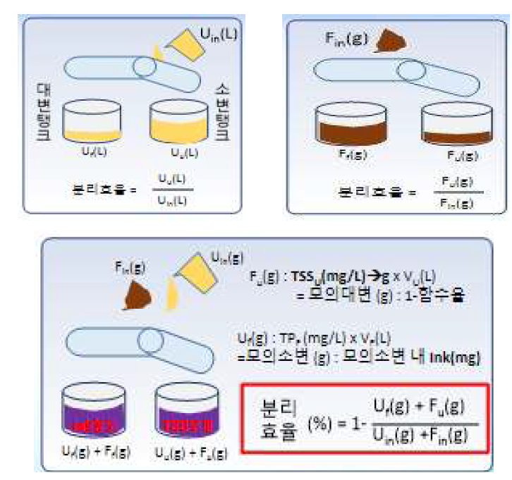 분뇨 분리 효율 계산식