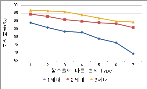 변의 type과 벨트의 형태에 따른 분뇨 분리 효율