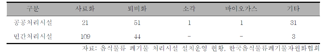 국내 음식물쓰레기 처리시설 현황(2011)