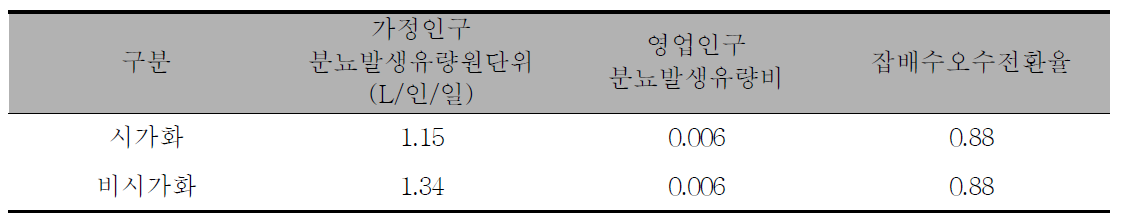 생활계 분뇨발생유량원단위, 분뇨발생유량비 및 잡배수오수전환율