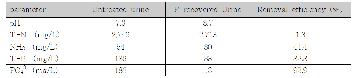 인 회수 여부에 따른 소변 시료의 성상 비교 및 struvite precipitation에 따른 영양물 질 제거율