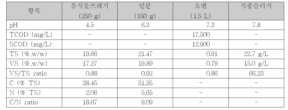 음식물쓰레기, 인분, 소변과 식종슬러지 성상분석