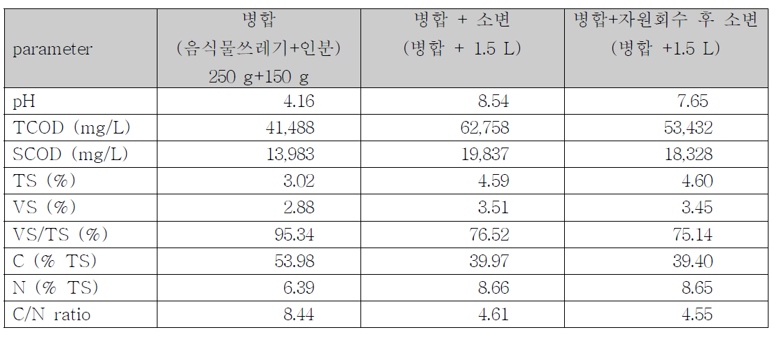 음식물쓰레기와 인분의 병합 성상분석