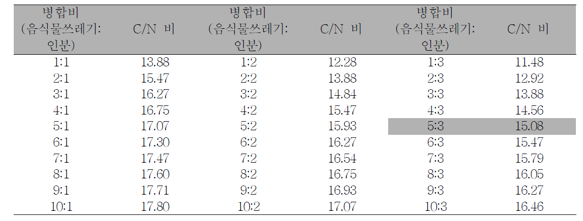 기질의 병합비 (습윤중량기준)에 따른 C/N 비 변화