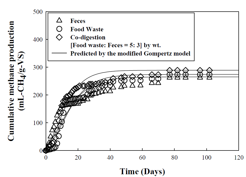 음식물쓰레기, 인분 및 병합조건에서의 최대메탄가스발생량
