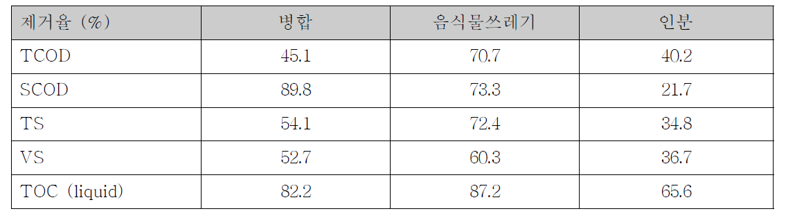 음식물쓰레기와 인분의 병합소화와 단독소화의 유기물제거율 비교