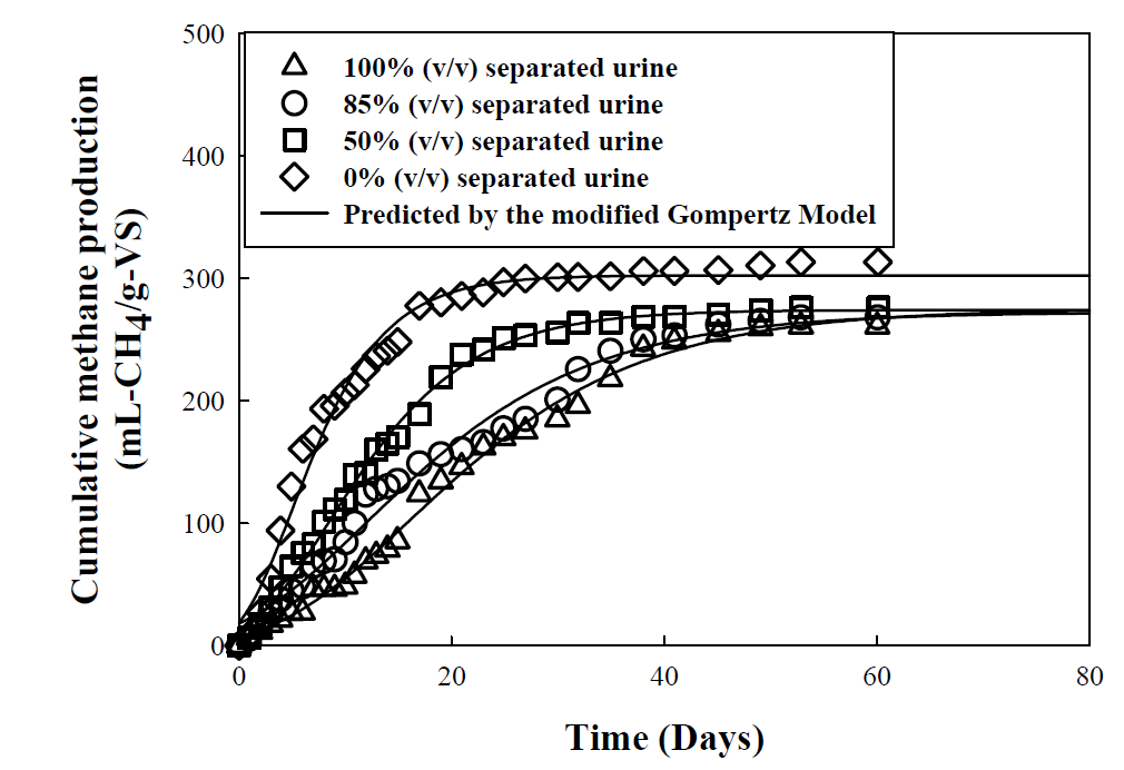 분뇨분리효율에 따른 최대 메탄발생량