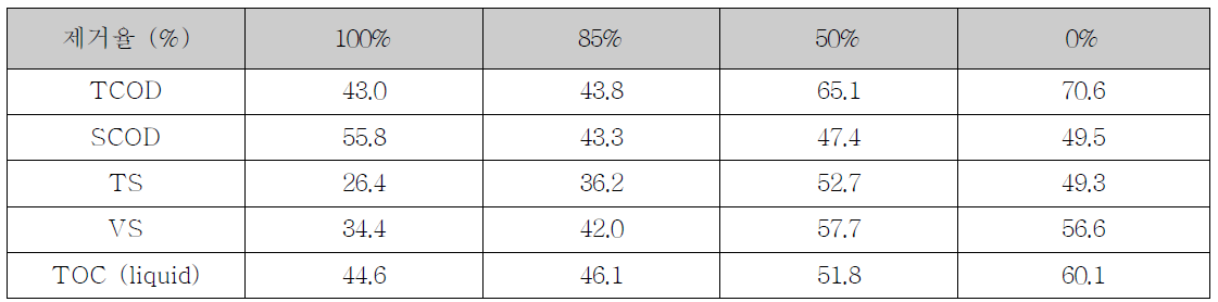 분뇨분리 효율에 따른 유기물 제거율 비교