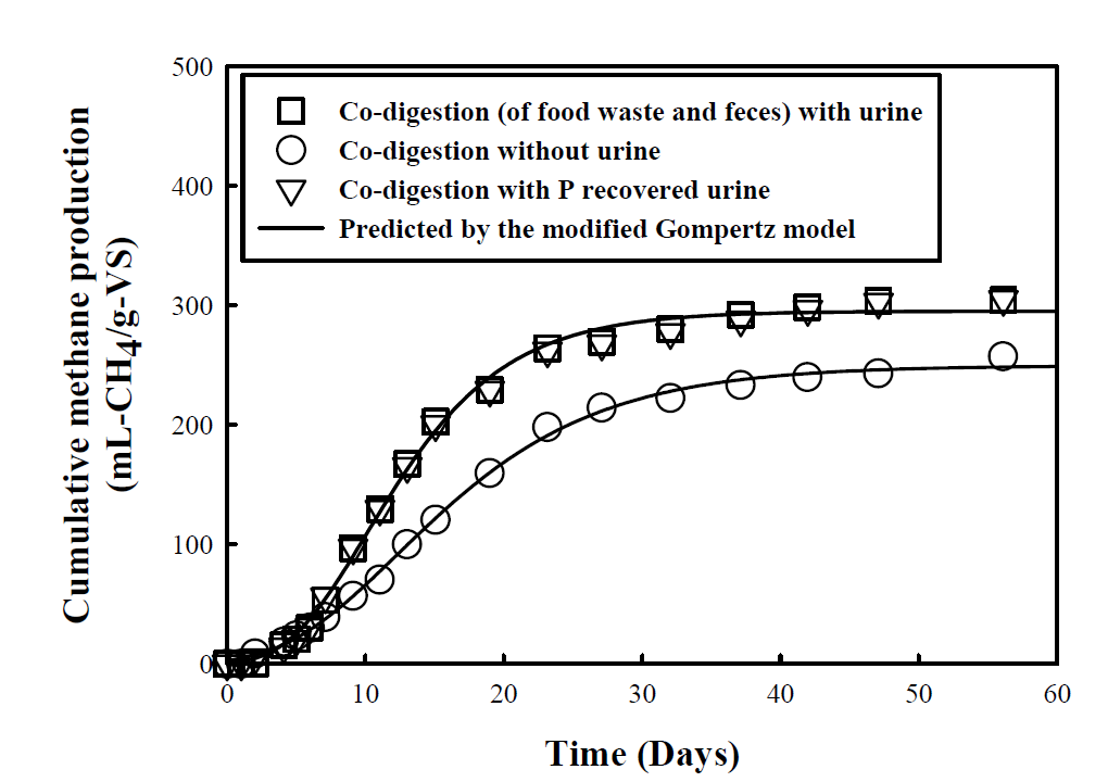 분뇨분리와 자원회수된 소변이 포함된 병합조건에 메탄발생량