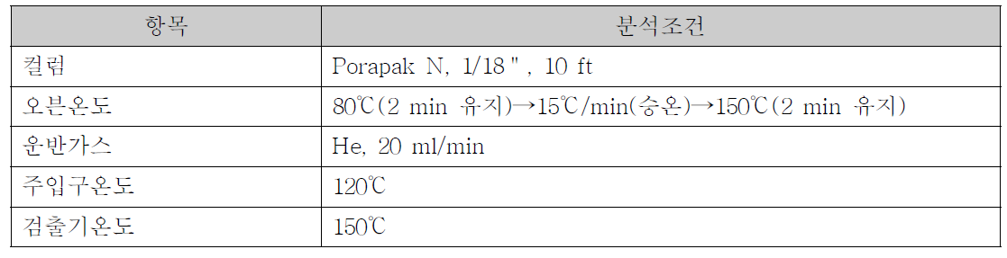 열전도도검출기 (Thermal Conductivity Detector, TCD) 분석조건