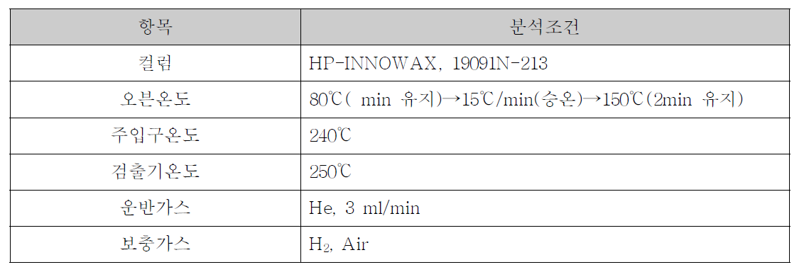 불꽃이온화검출기(Flame Ionization Detector, FID) 분석조건