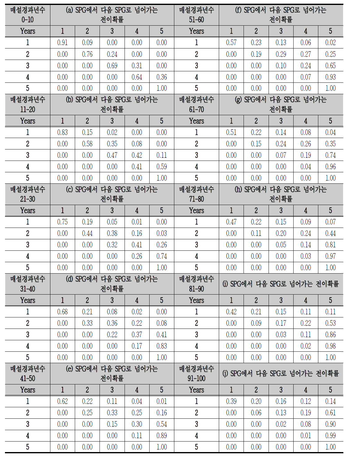 일반적 분류식하수관의 마르코프 전위행렬(D<600mm)