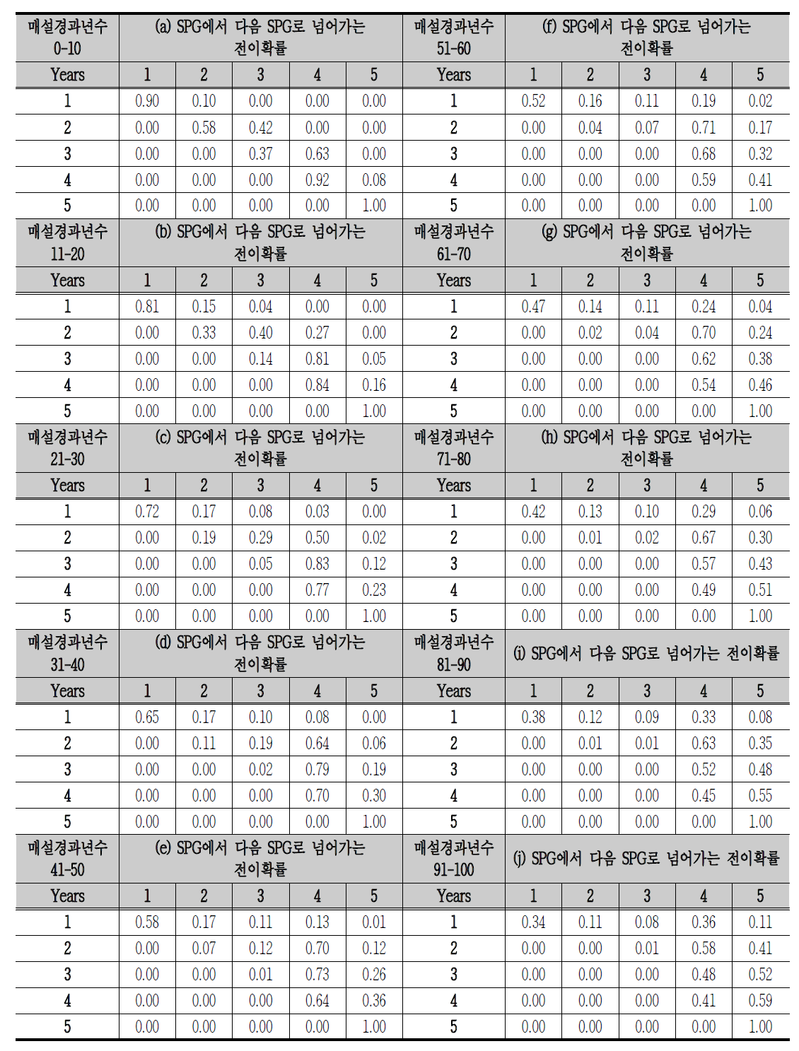 콘크리트 오수관의 마르코프 전위행렬(D<600mm)