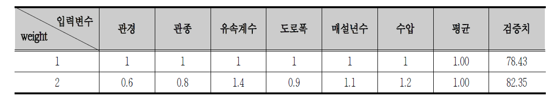 가중치의 변화에 따른 PNN모델의 검증