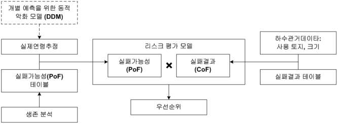 위 험 도 평 가 의 방 법 론