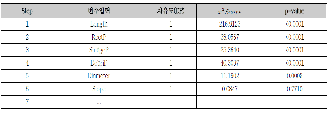 Censored5를 위한 단계별 선택