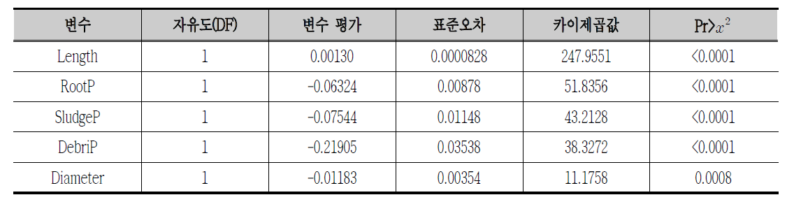 Censored5의 위험함수 추정