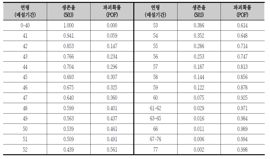 Censored5의 파괴확률(POF)