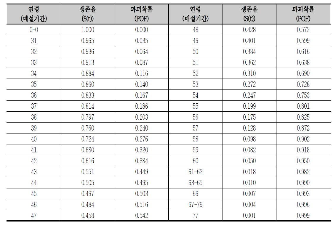 Censored45의 파괴확률(POF)