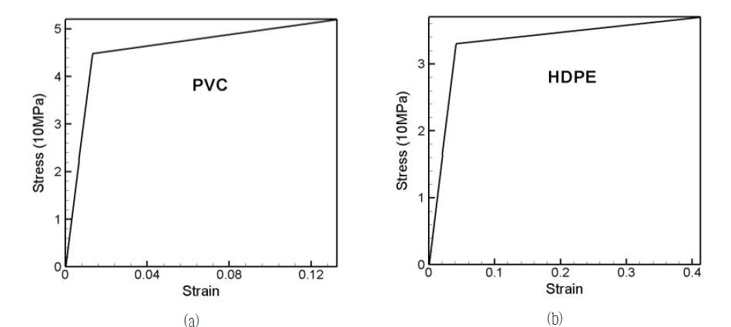 유한요소 계산을 위해 정의된 응력 변위 곡선 (a) PVC (b) HDPE