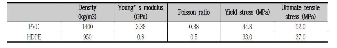 PVC와 HDPE의 소재 특성