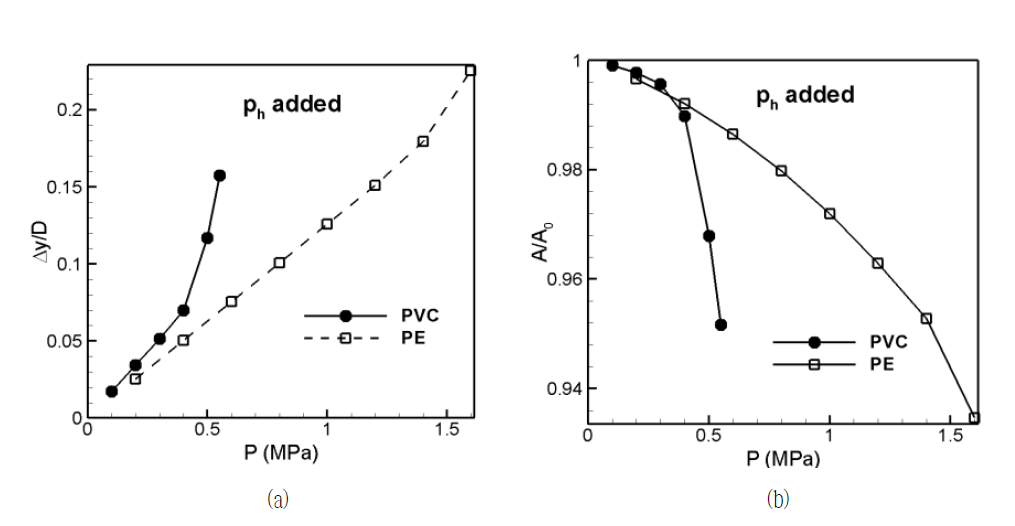 상부와 측면으로부터 가해지는 균일한 압력 (a) 관 높이의 변화 대 압력 (b) 단면적 대 압력