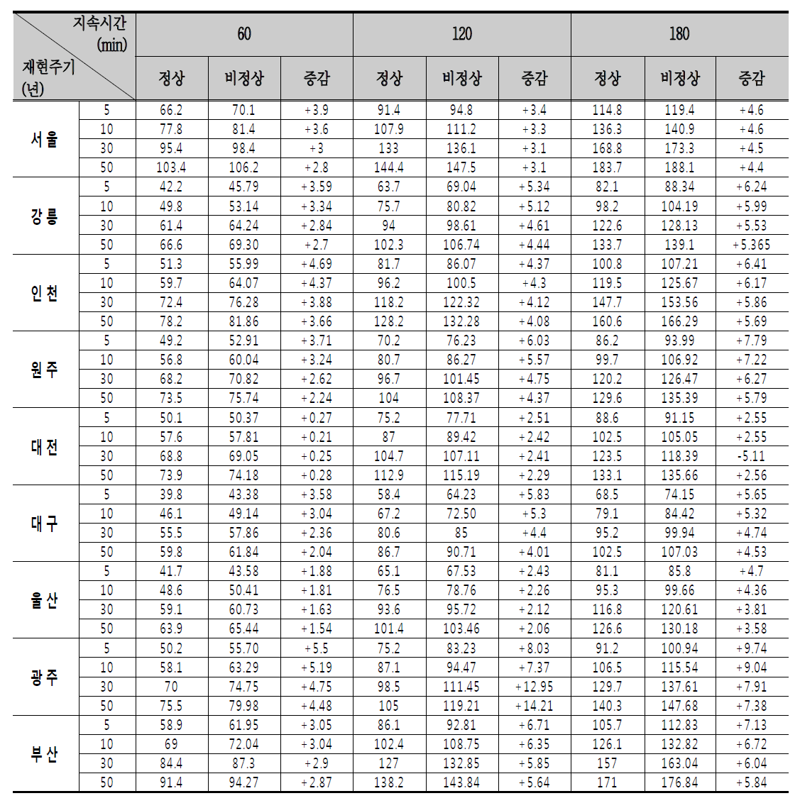 각 도시별 재현주기에 따른 정상과 비정상 Gumbel 분포 비교