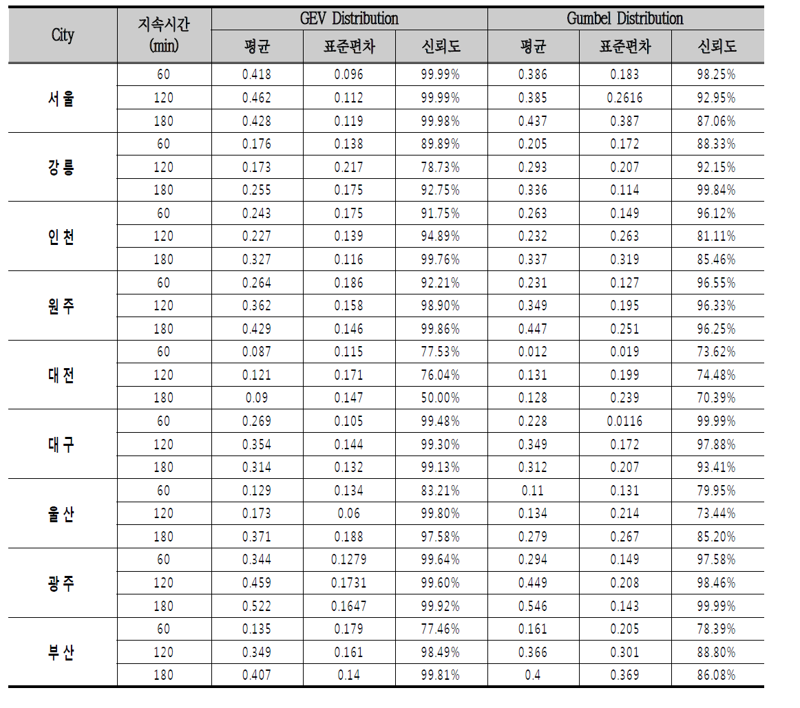 각 도시별 강우지속시간에 따른  의 모델별 평균과 신뢰도