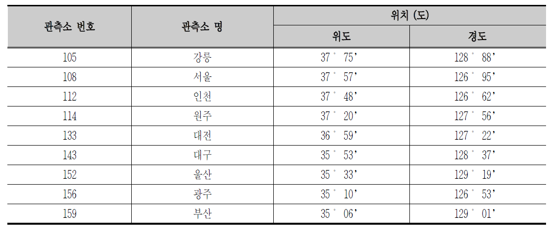 기상관측소의 위치