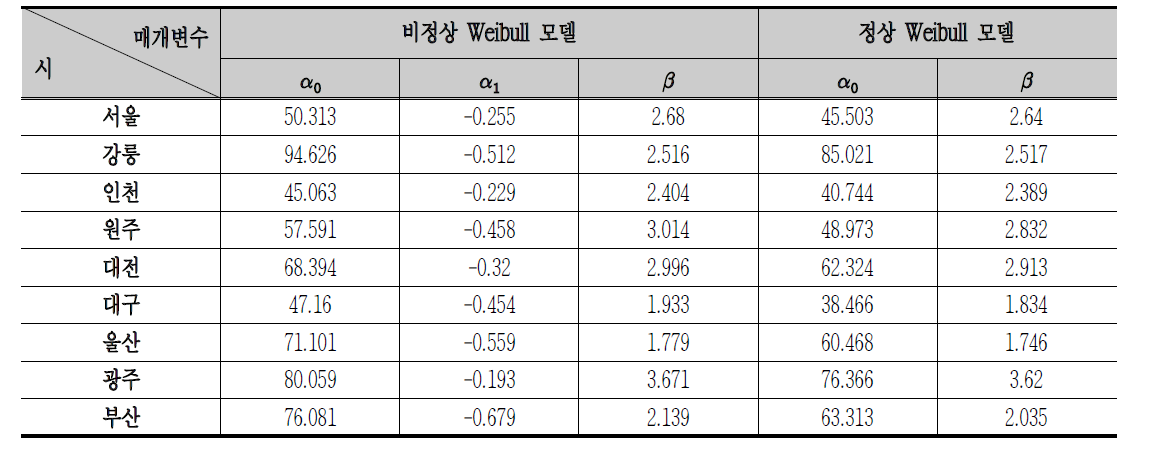 각 도시별 90일 최소 강우량에 대한 Weibull 분포 모델의 모델 매개변수