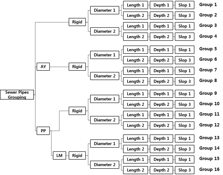 하수관로 열화 예측을 위한 그룹 구성의 예
