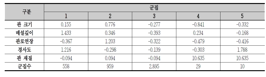 항목별 군집 중심 및 군집 구성 관로 수