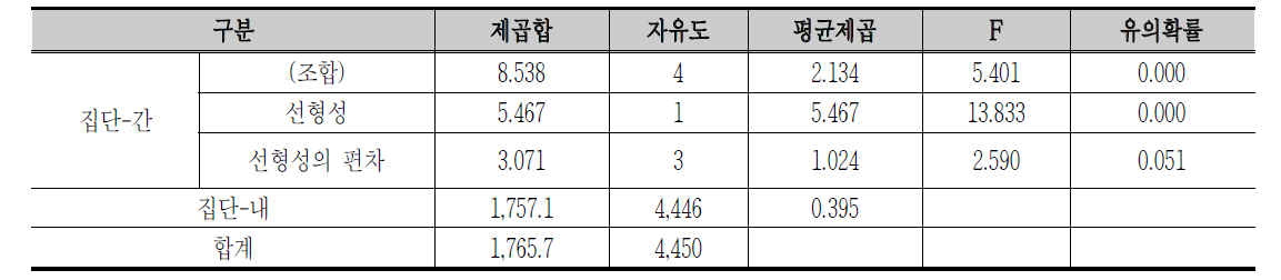 분산분석표