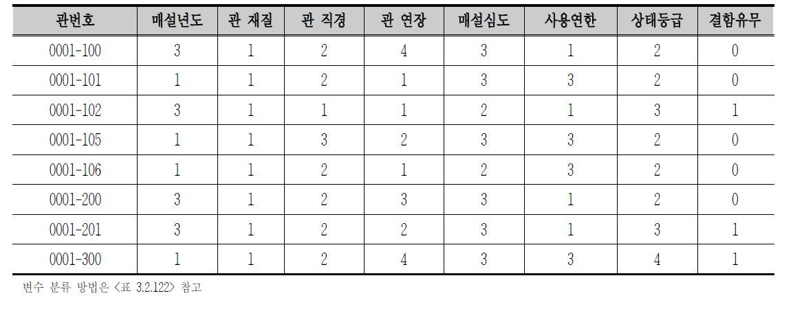 로지스틱 회귀분석을 위한 입력자료 (예)