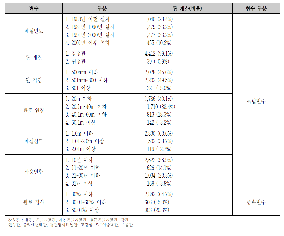 로지스틱회귀 분석을 위한 입력 변수 및 구분