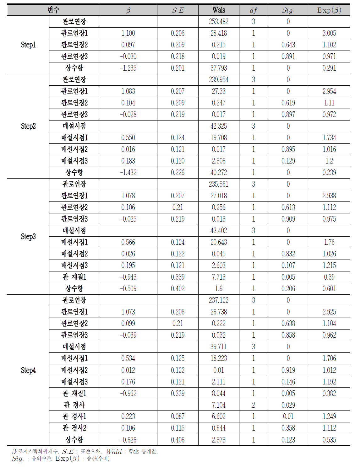 로지스틱회귀 모형에 포함된 단계별 변수