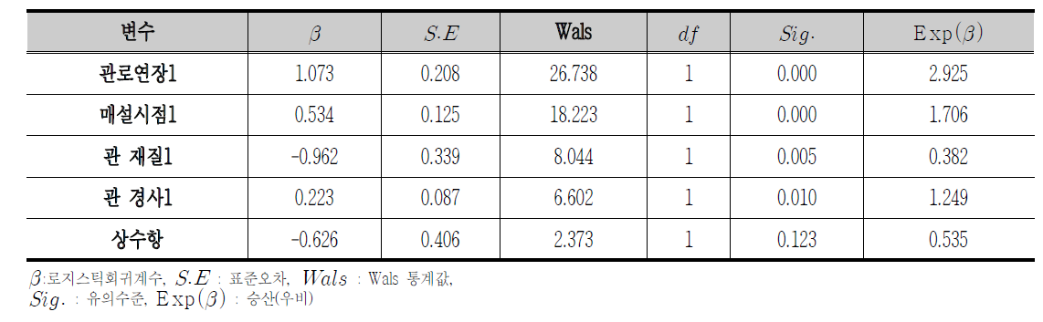 로지스틱회귀 모형에 포함된 변수